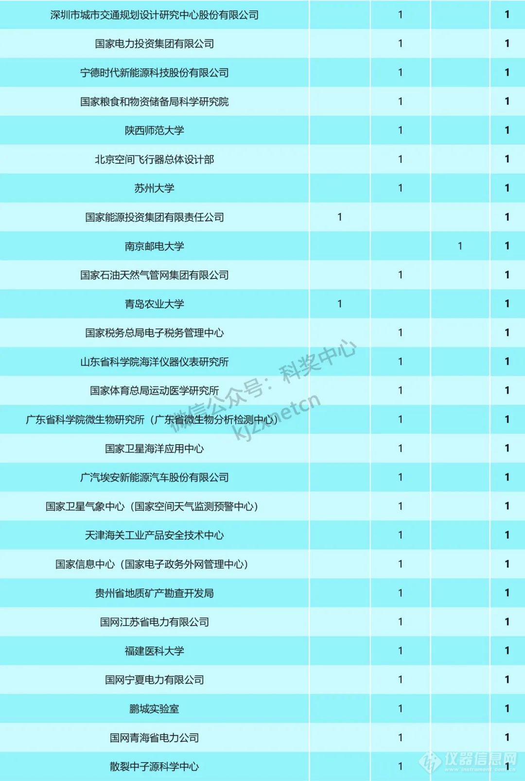 重磅！2023年国家科技奖受理项目第一完成单位统计，清华浙大上交排前三