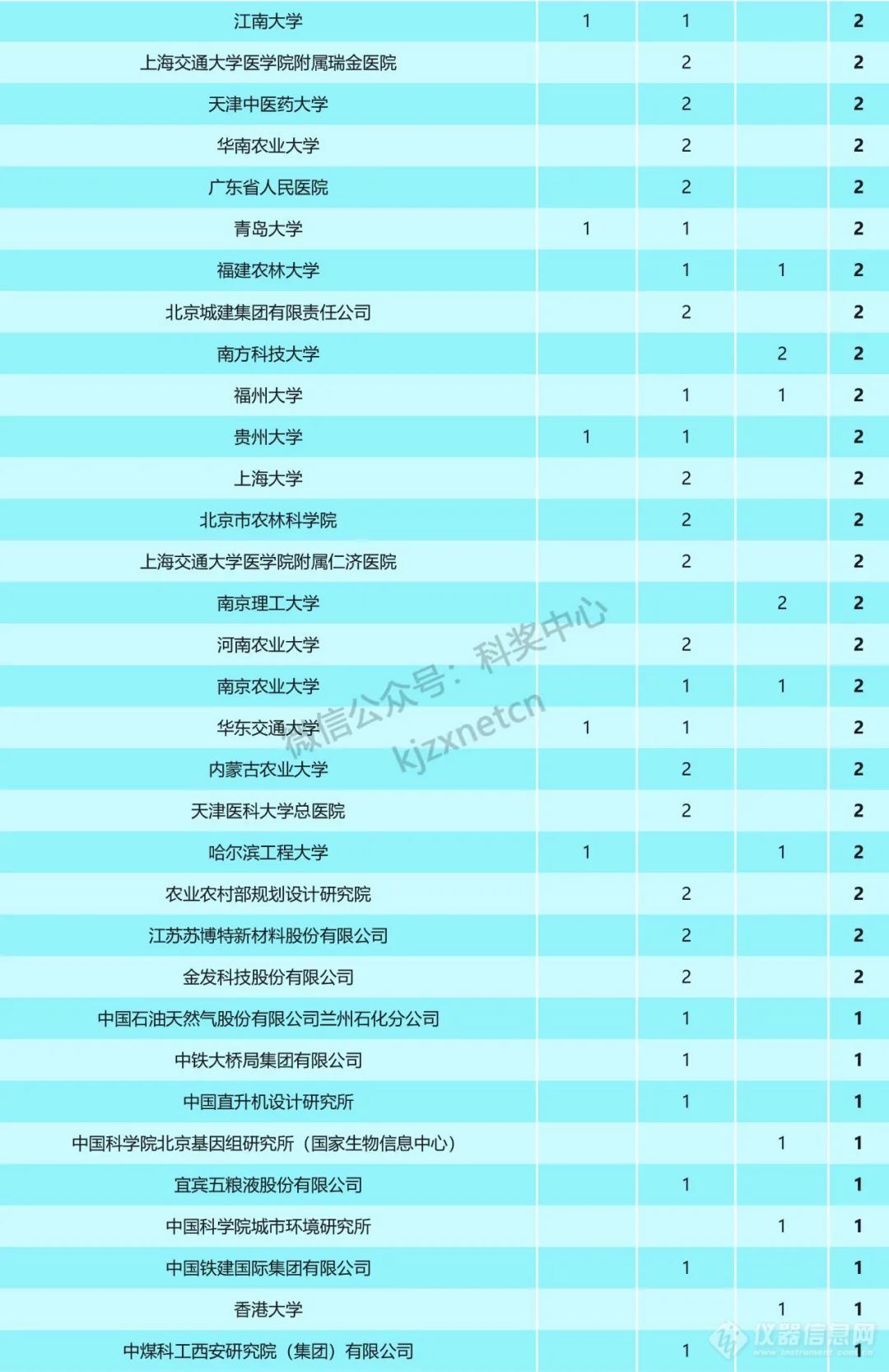 重磅！2023年国家科技奖受理项目第一完成单位统计，清华浙大上交排前三