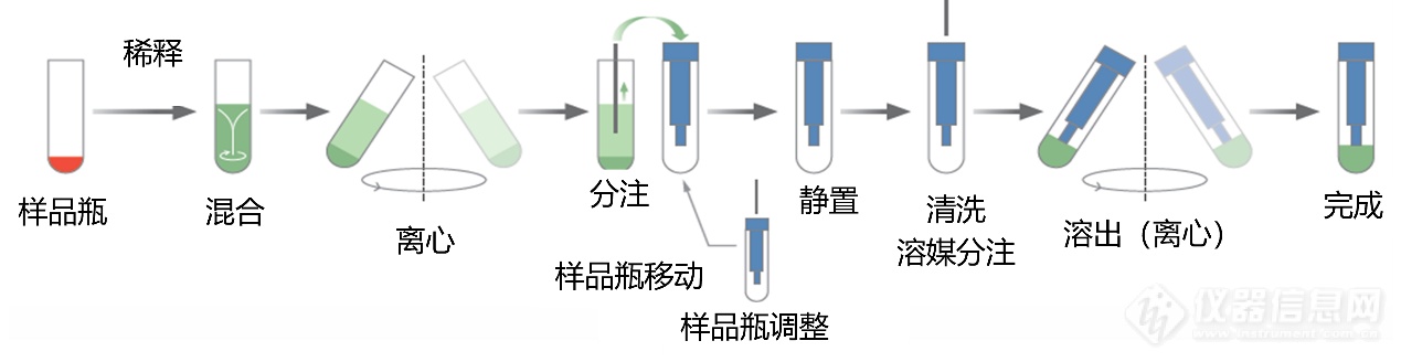 样品固相萃取好帮手——岛津ATLAS-LEXT