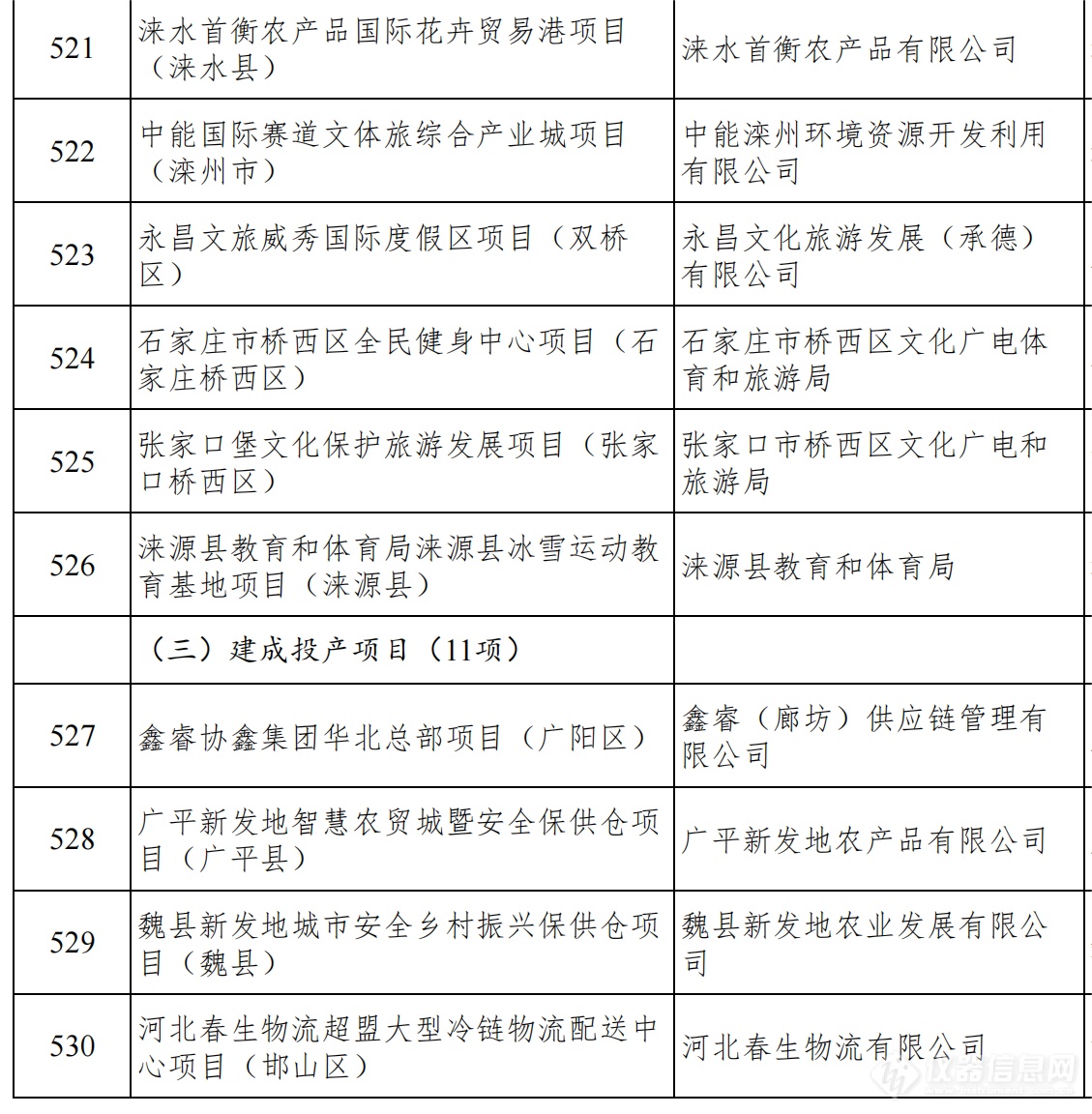 总投资1.38万亿！河北发布2024年省重点建设项目名单，仪器设备受关注