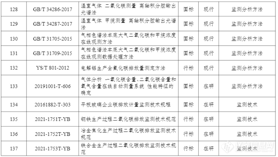 工信部发布《工业领域碳达峰碳中和标准体系建设指南》，14项碳监测标准项目总览