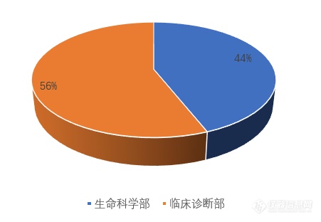 Bio-Rad 2023年财报：全年收入下降4.7%，两大部门一增一降