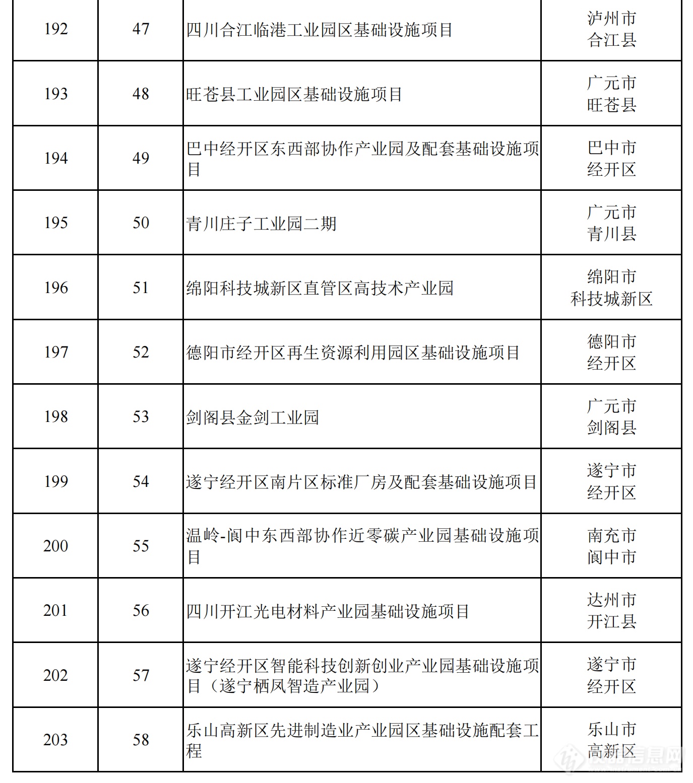 2024年四川省重点项目名单公布，一批重大科技基础设施在列