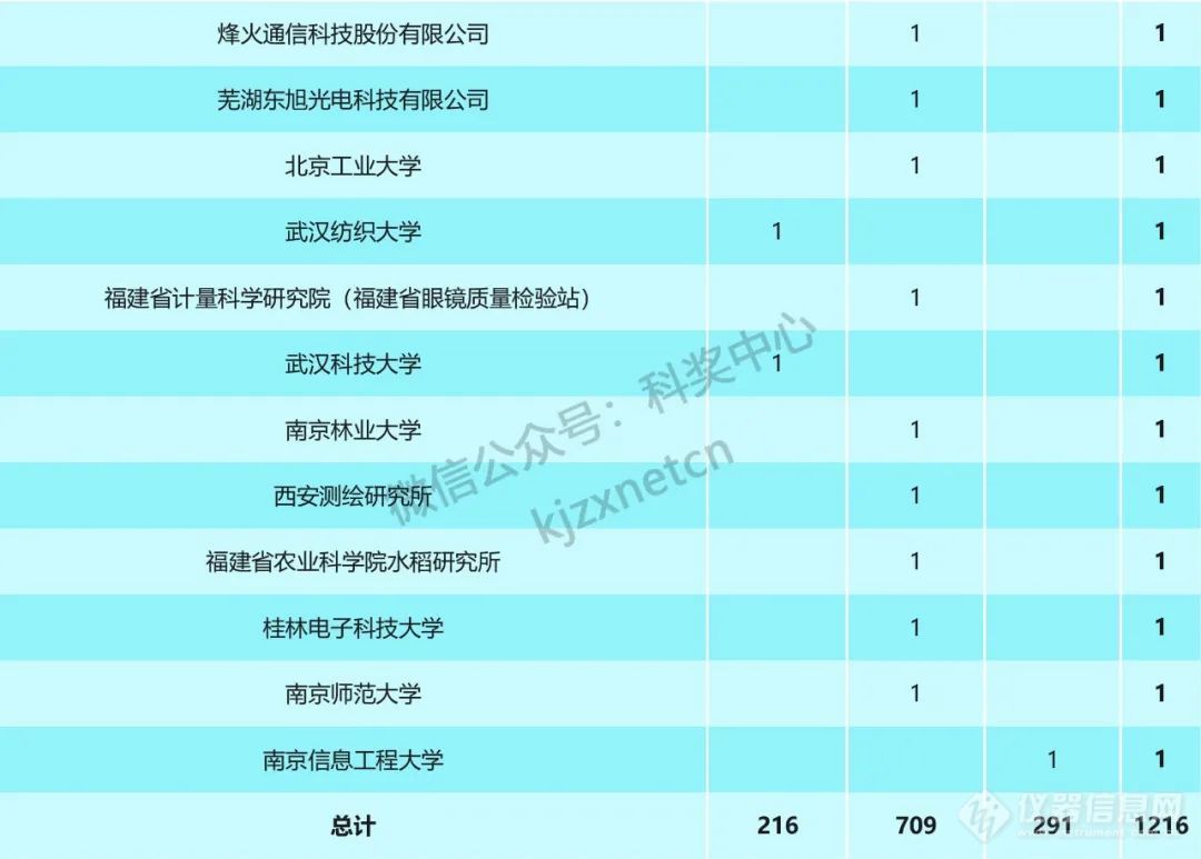 重磅！2023年国家科技奖受理项目第一完成单位统计，清华浙大上交排前三