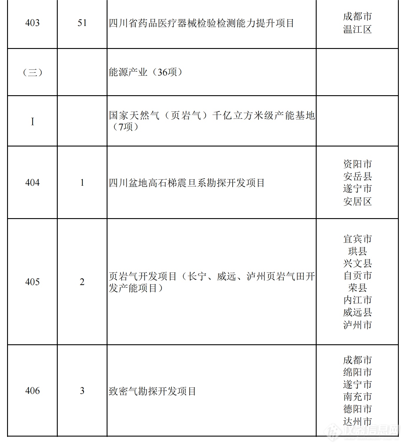 2024年四川省重点项目名单公布，一批重大科技基础设施在列