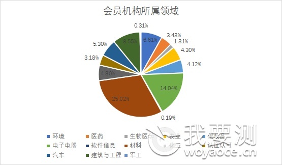 会员机构领域分布.png