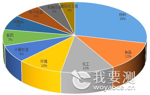 检测用户（TOP10）需求送检领域.png