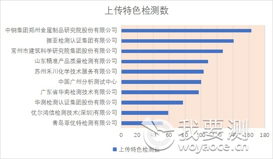 上传特色检测内容排行前10名.png