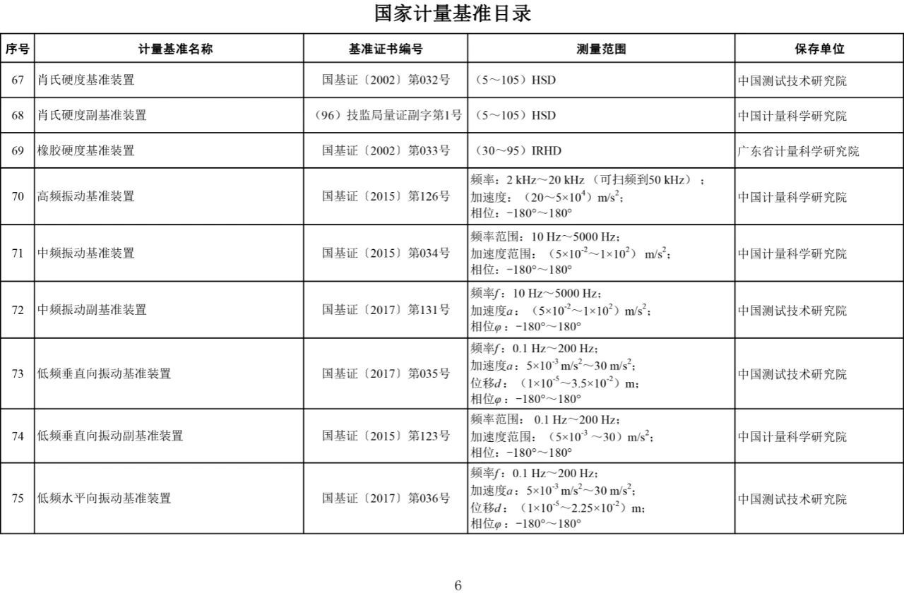 国家计量基准目录发布6.jpg