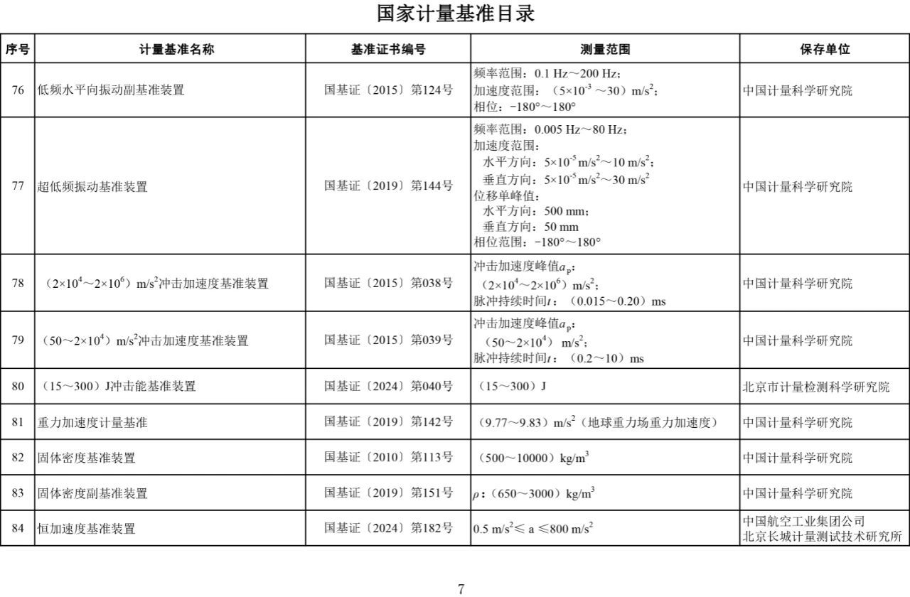 国家计量基准目录发布7.jpg