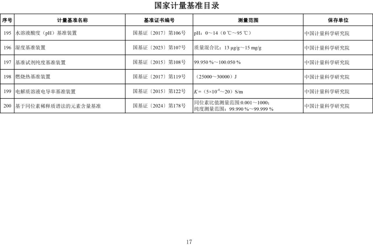 国家计量基准目录发布17.jpg