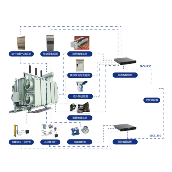 变压器状态综合监测预警系统（智慧变电站）