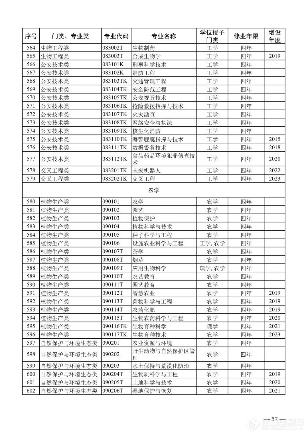 新增1673、撤销1670个！2023年本科专业名单，来了