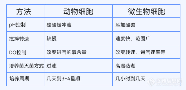 动物细胞与微生物细胞培养方法的比较.jpg