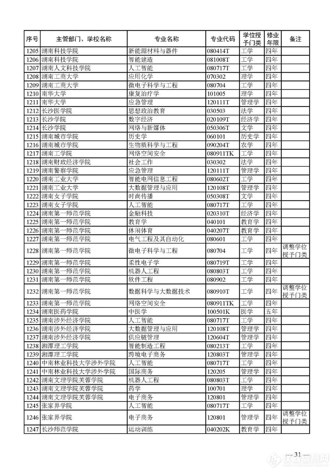 新增1673、撤销1670个！2023年本科专业名单，来了