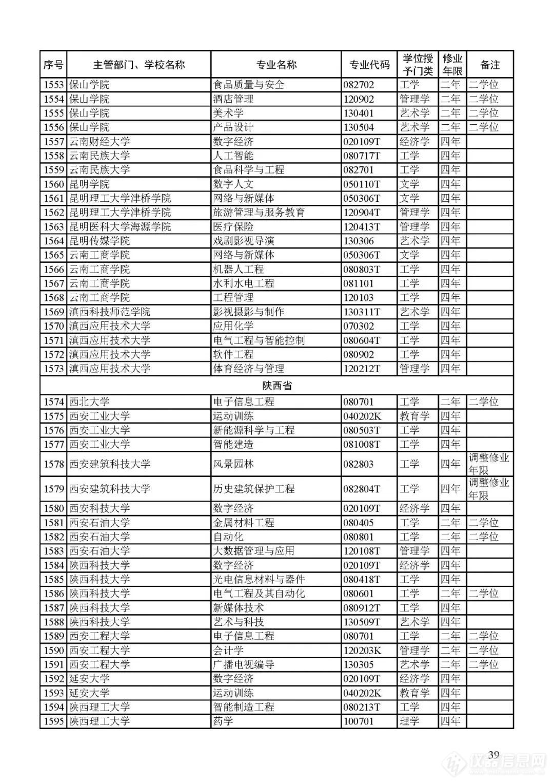 新增1673、撤销1670个！2023年本科专业名单，来了