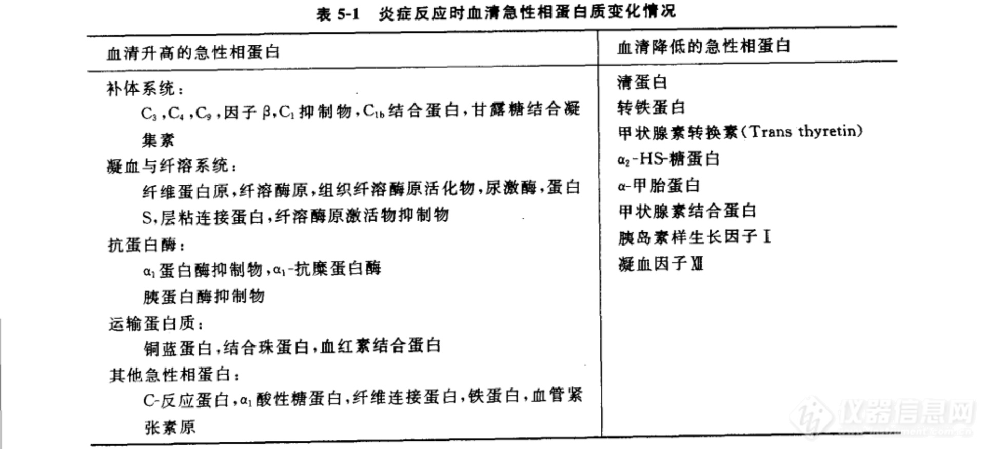 炎症反应时血清急性相蛋白质变化情况