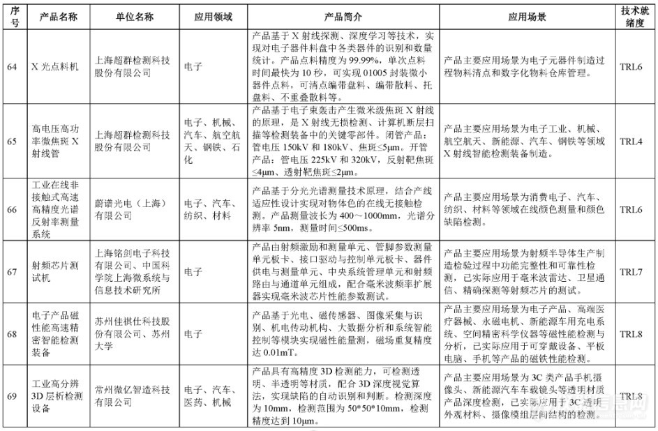 电镜、三坐标、工业CT等122项仪器成果入选智能检测装备创新产品目录(第一批)