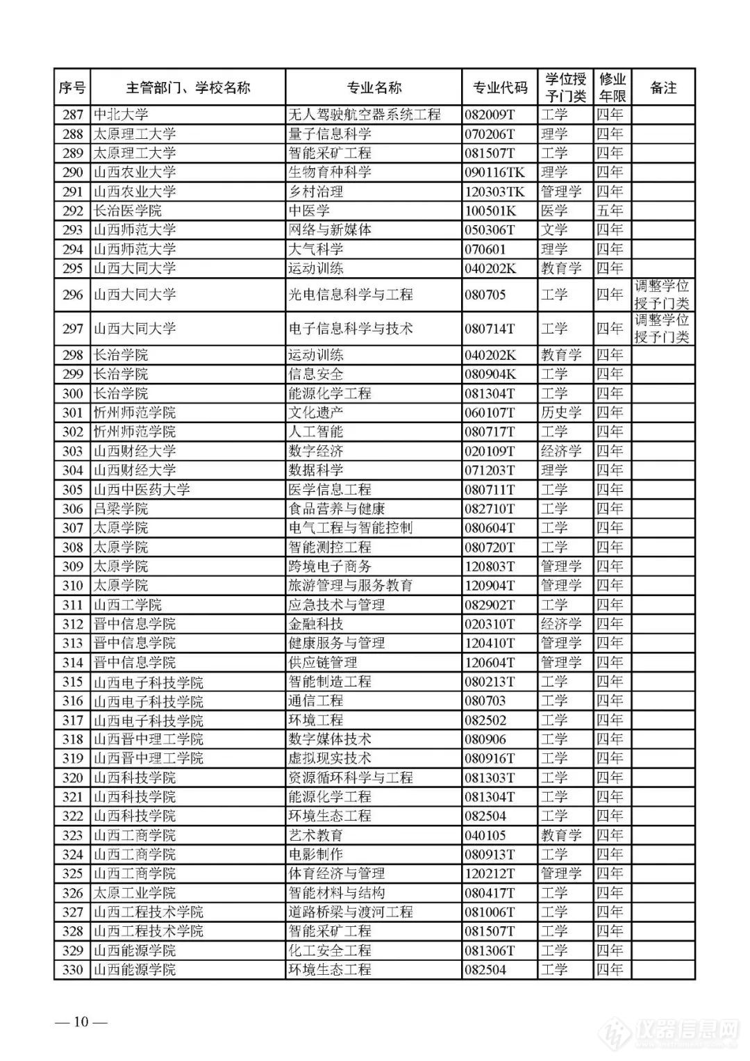 新增1673、撤销1670个！2023年本科专业名单，来了