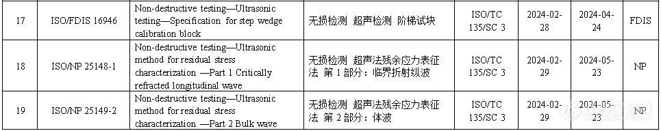 2024年1-2月无损检测领域国际标准动态汇总