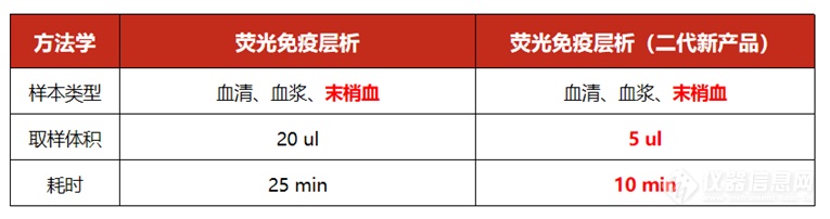 10分钟出结果！亦庄智慧提速维生素D检测速度