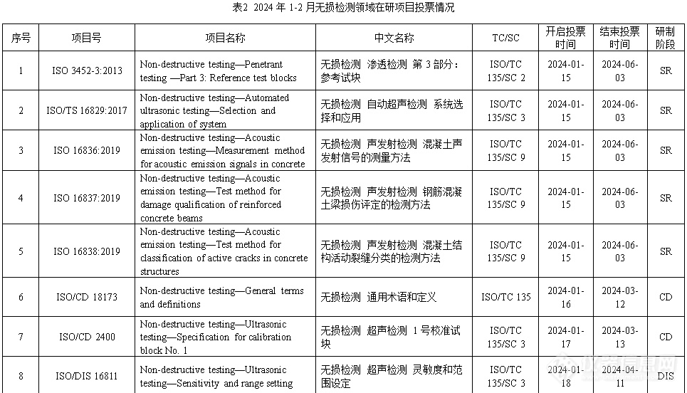 2024年1-2月无损检测领域国际标准动态汇总