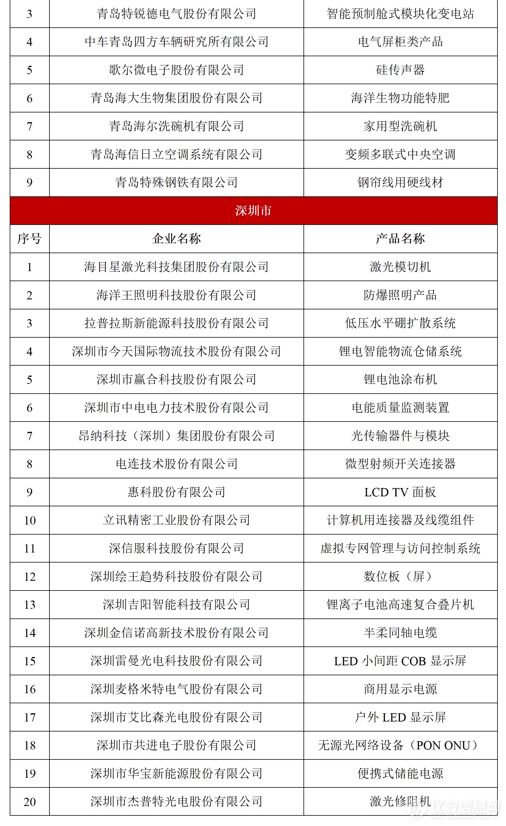 祝贺！多家仪器企业上榜第八批制造业单项冠军名单