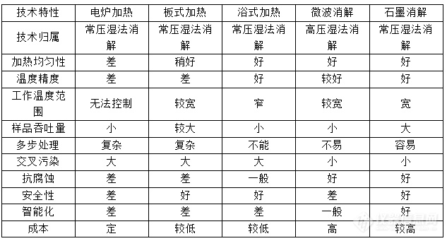 比较石墨消解仪与其他消解设备的特性