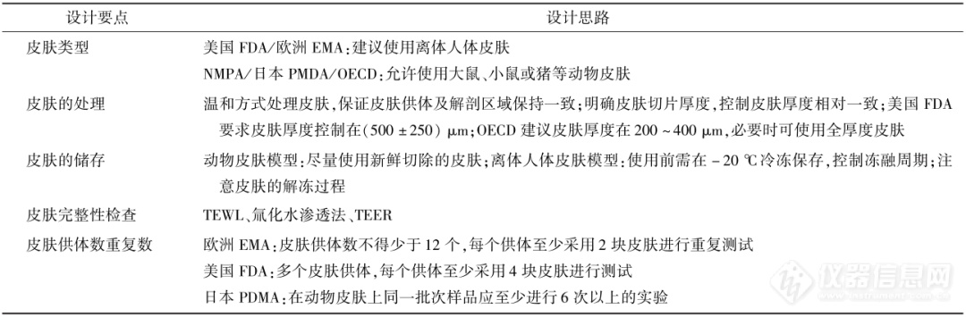 表７ IVPT皮肤设计考虑要点