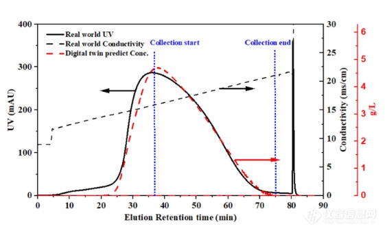 未来已来 PAT开启数字孪生新领域 | 安捷伦Online LC系统在生物制药下游纯化过程中的智慧应