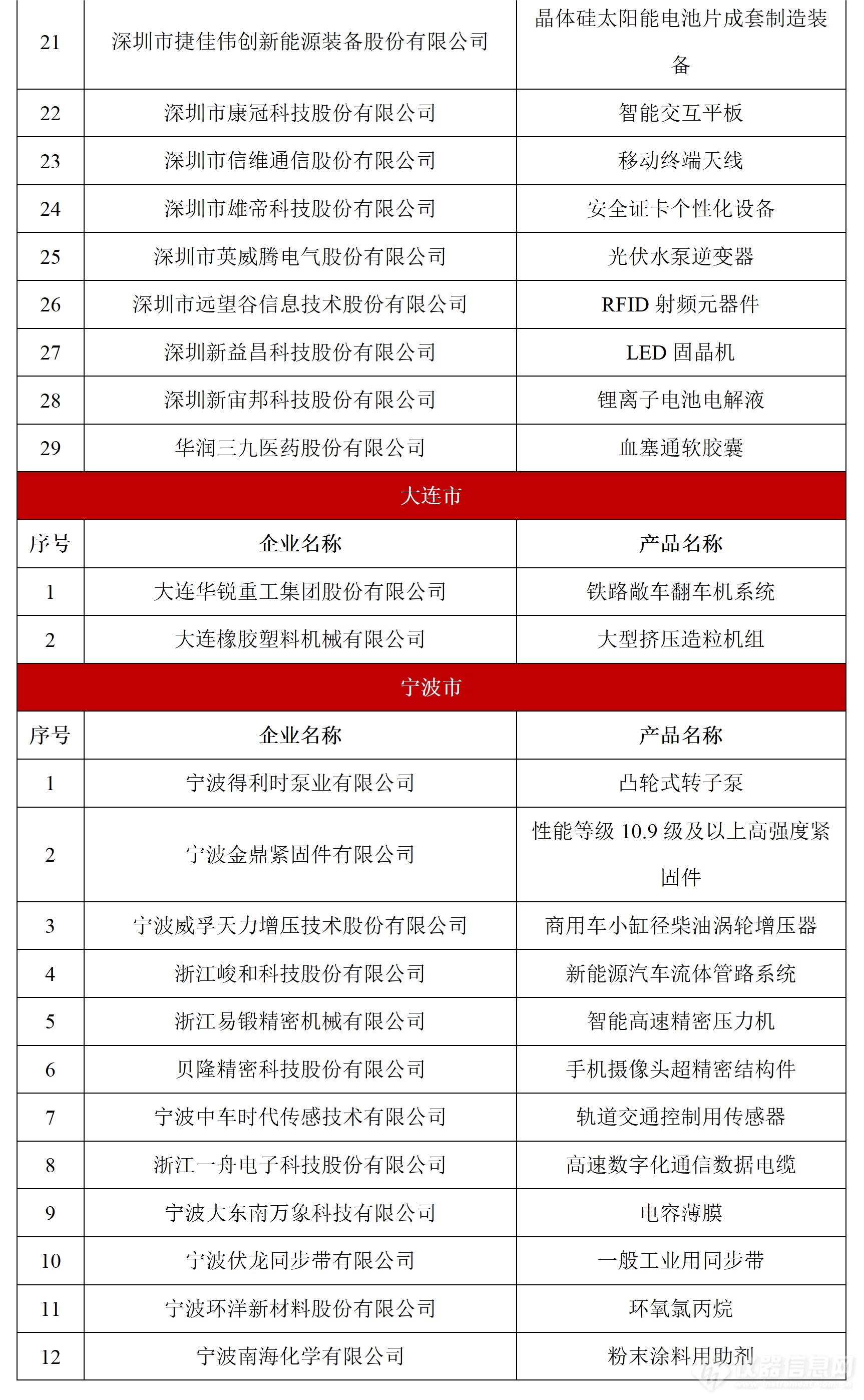 祝贺！多家仪器企业上榜第八批制造业单项冠军名单