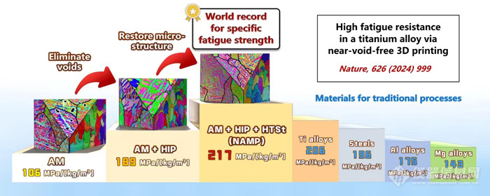3D打印钛合金抗疲劳设计制备取得突破性进展