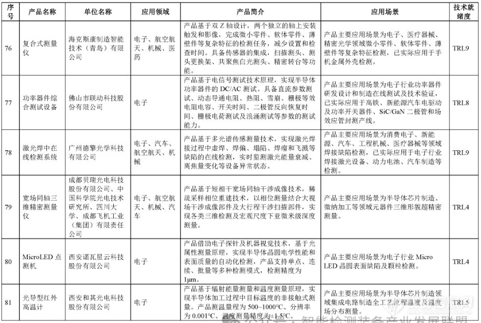 电镜、三坐标、工业CT等122项仪器成果入选智能检测装备创新产品目录(第一批)