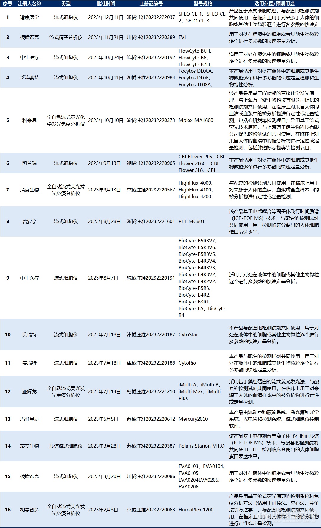 2023流式朋友圈(上)|新品内卷伴随精进+临床赛道涌现国产新玩家