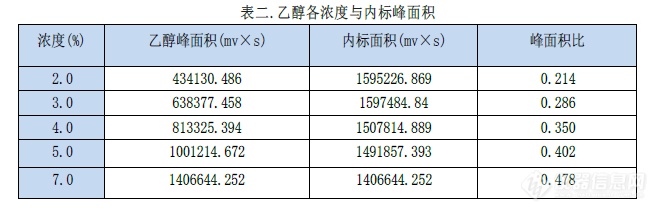 使用G5气相色谱仪 分析工业酒精中乙醇含量