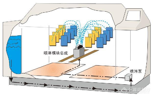 Q-FOG 喷淋功能