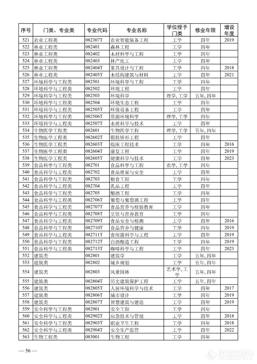 新增1673、撤销1670个！2023年本科专业名单，来了