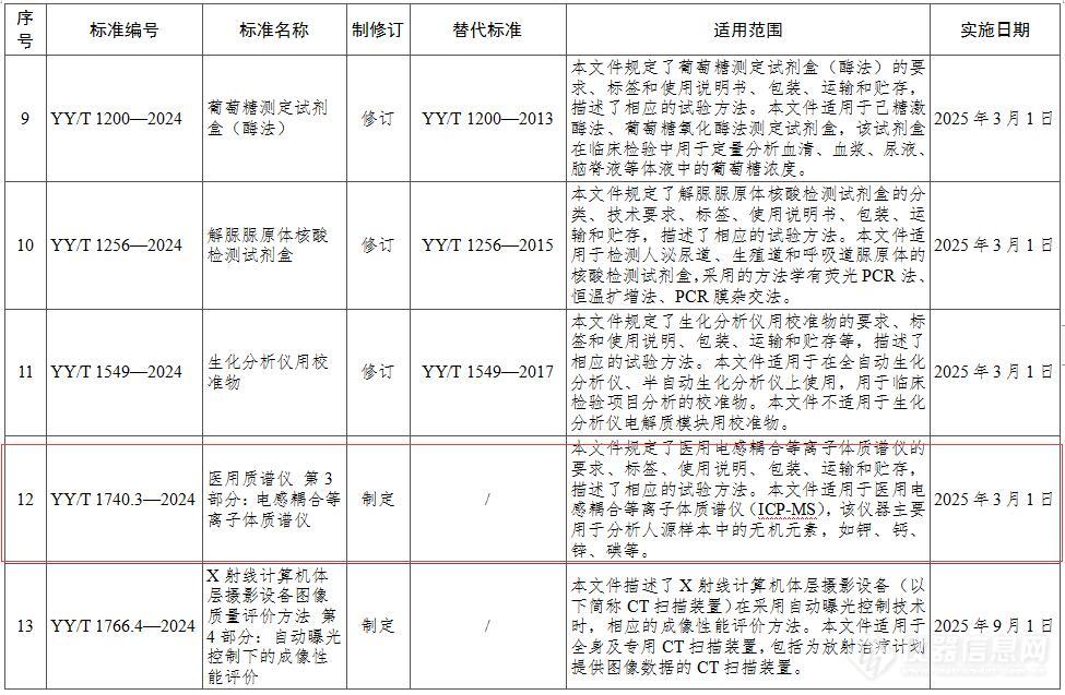 电感耦合等离子体质谱仪 医用质谱仪YY/T 1740.3—2024 将于2025年3月1日正式实施