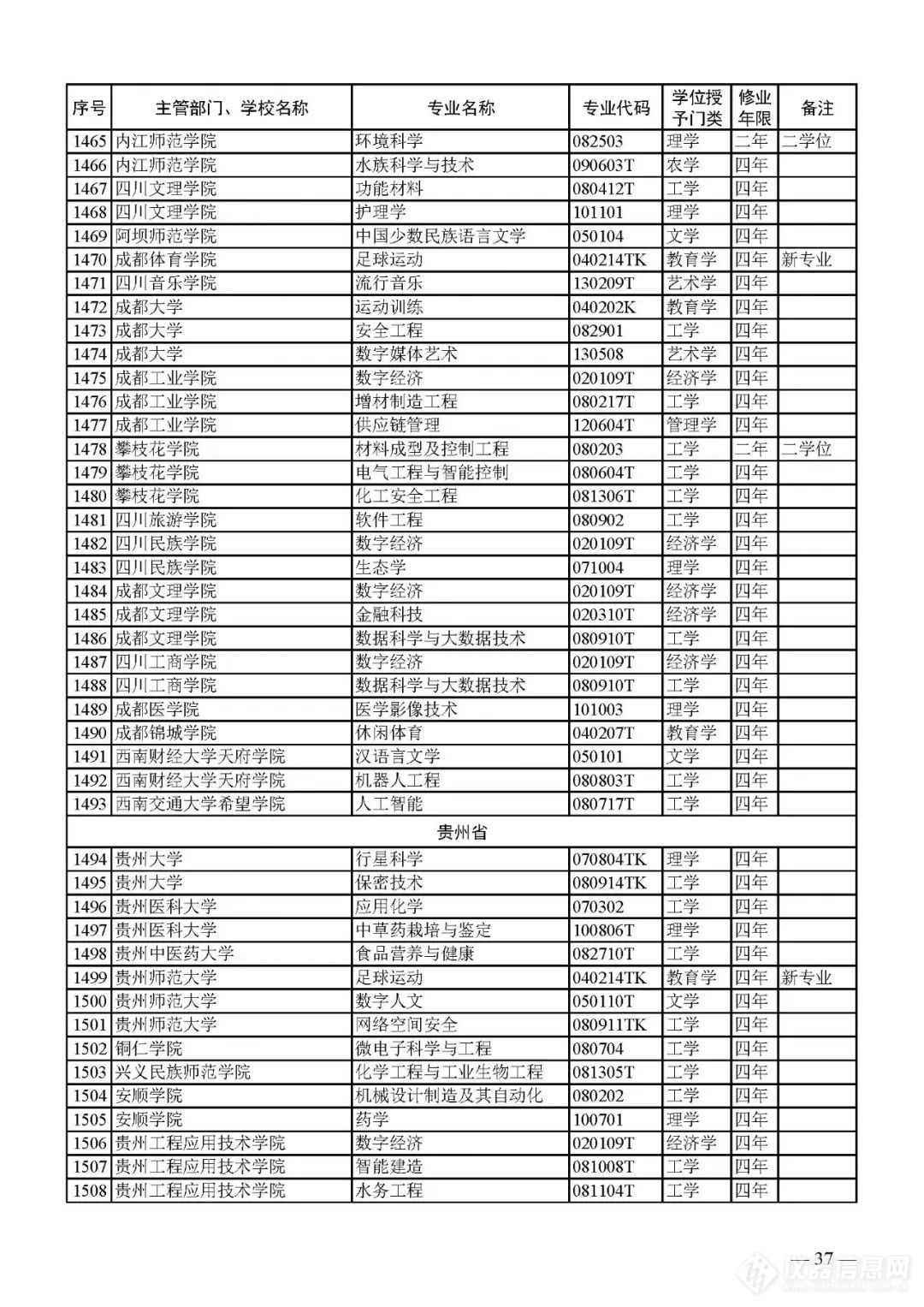 新增1673、撤销1670个！2023年本科专业名单，来了