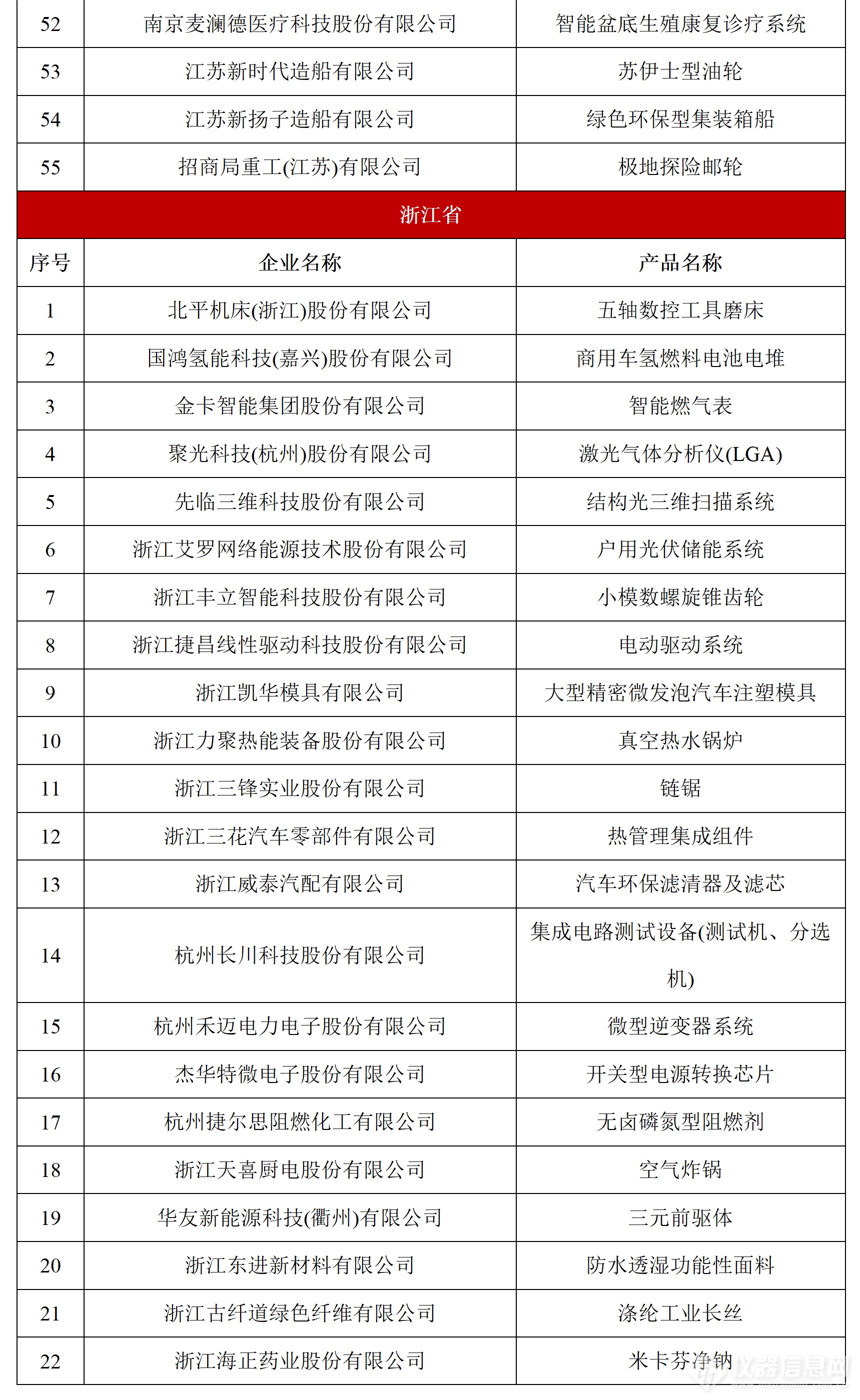 祝贺！多家仪器企业上榜第八批制造业单项冠军名单