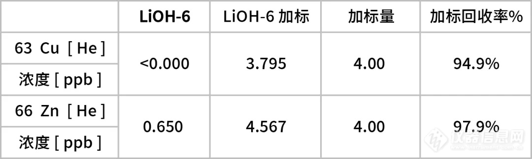 科技聚变，纯净升级 | Agilent ICPMS在高纯氢氧化锂中杂质元素测定热门应用