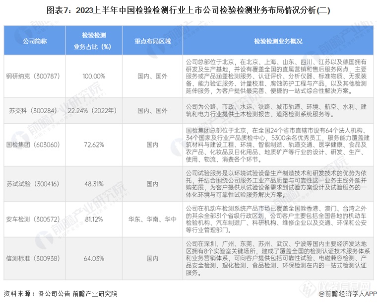 图表7：2023上半年中国检验检测行业上市公司检验检测业务布局情况分析(二)