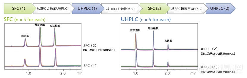 司小令第四季第四期——又想UHPLC又想SFC分析怎么办？