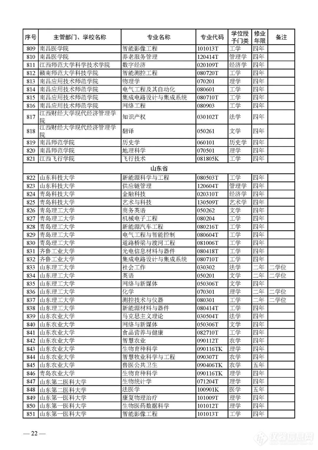 新增1673、撤销1670个！2023年本科专业名单，来了