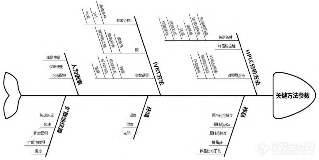 图1　对IVRT方法属性有影响的参数石川图