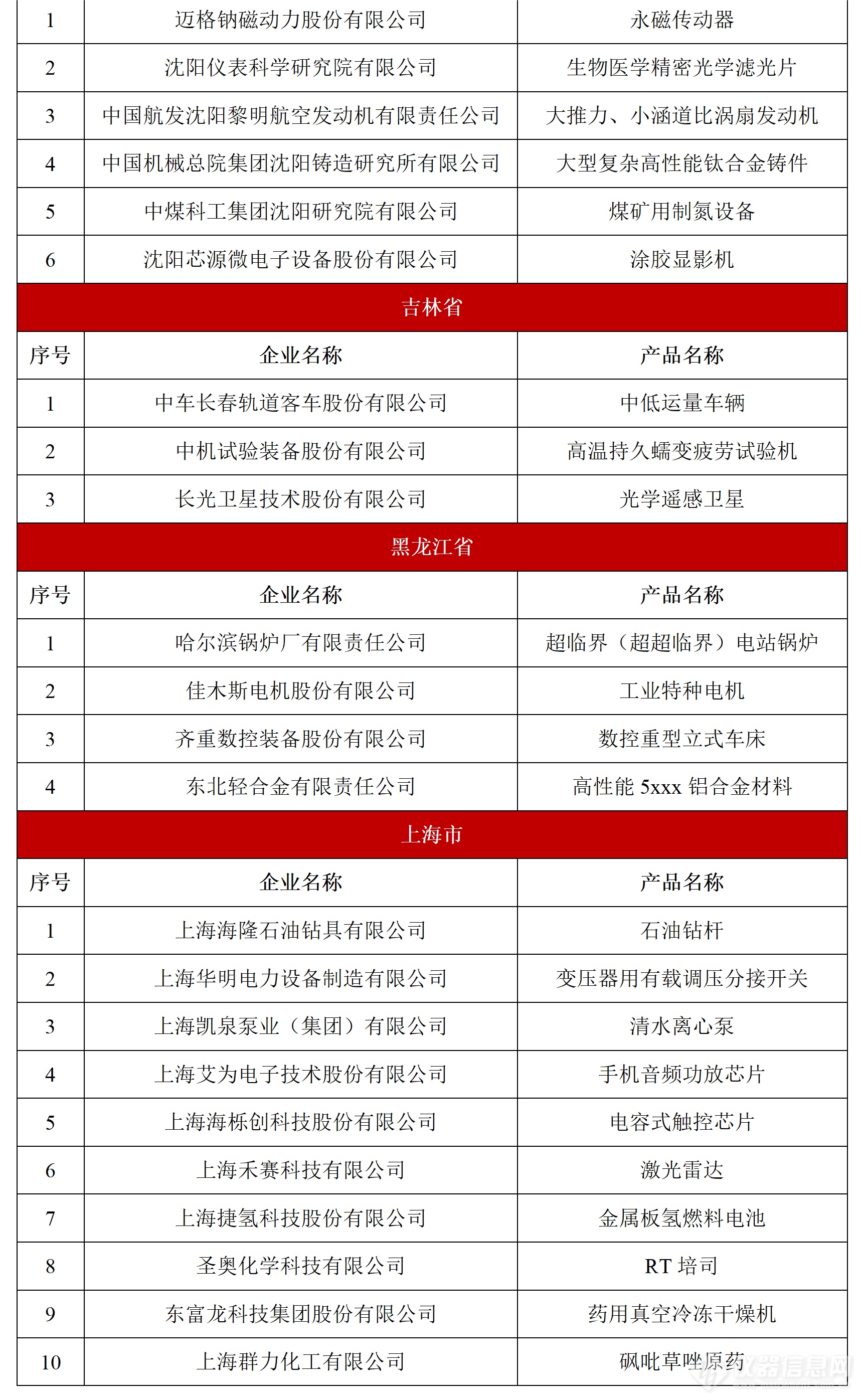 祝贺！多家仪器企业上榜第八批制造业单项冠军名单