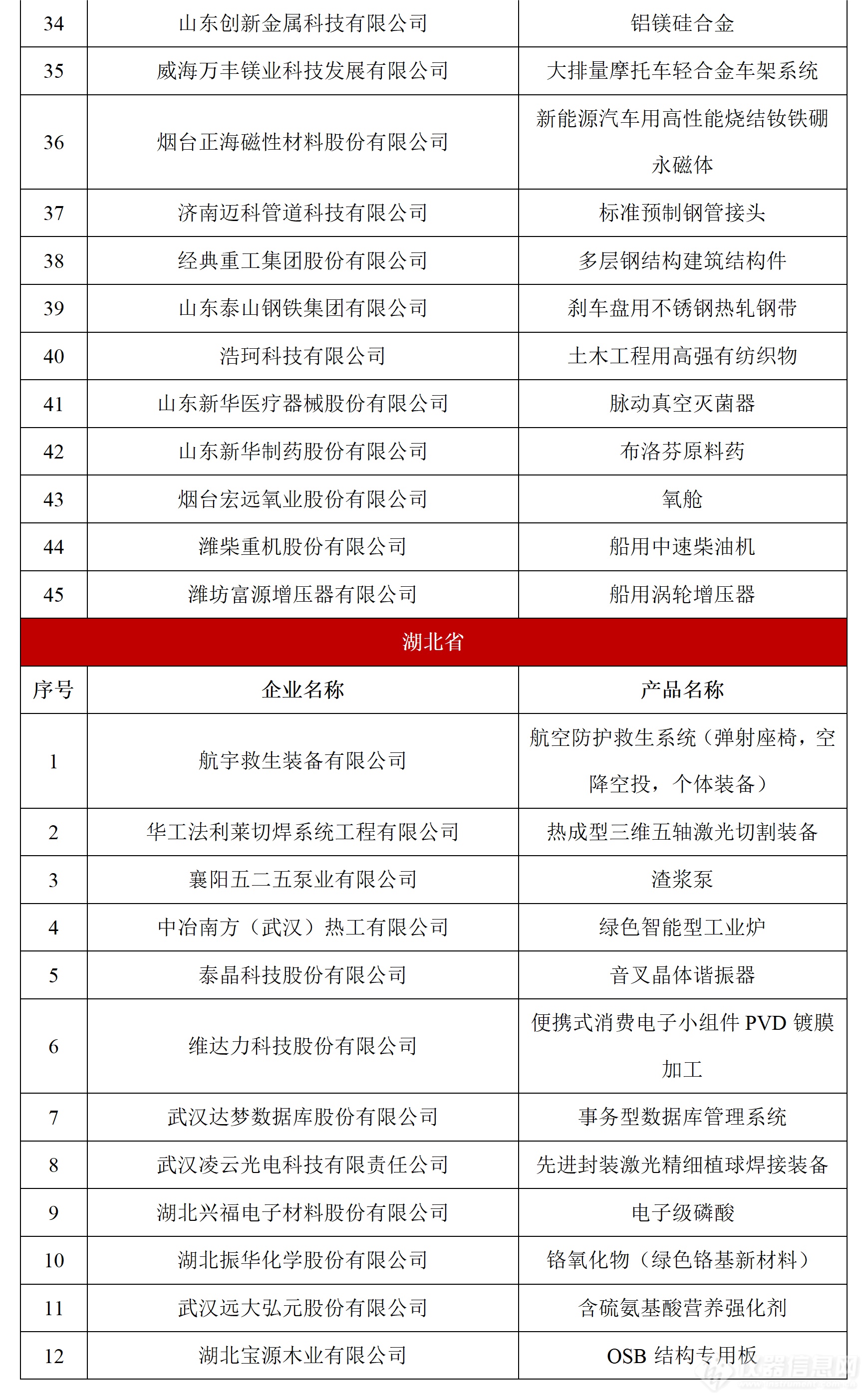 祝贺！多家仪器企业上榜第八批制造业单项冠军名单