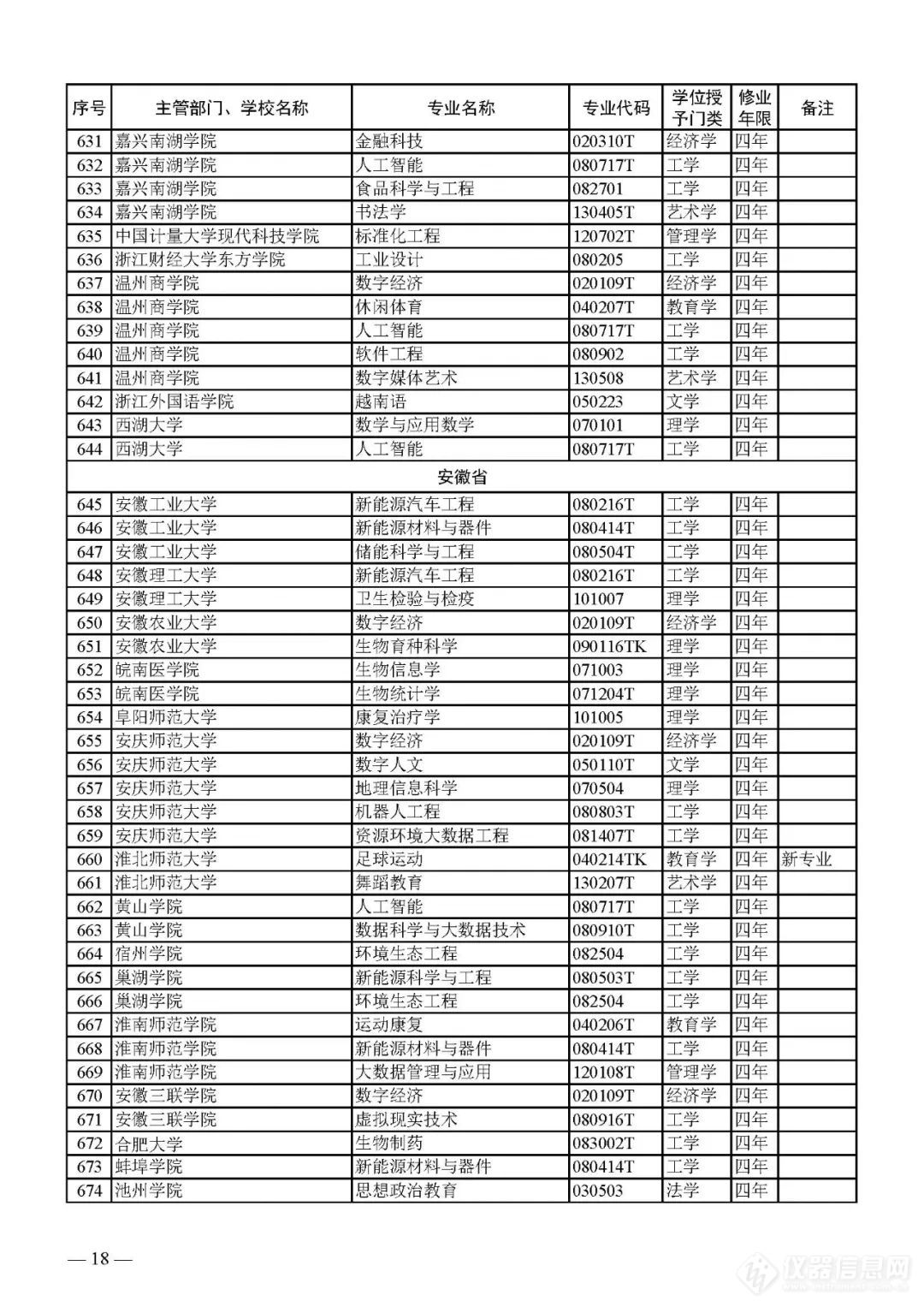 新增1673、撤销1670个！2023年本科专业名单，来了