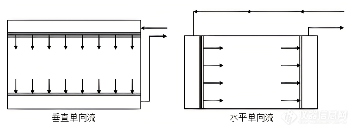 单向流气流流型.jpg