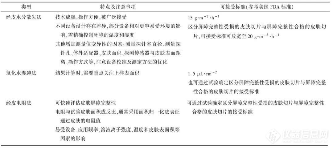 表５ 关于皮肤屏障完整性的测试方法